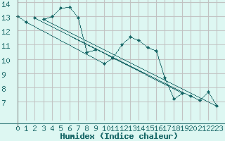 Courbe de l'humidex pour Avord (18)