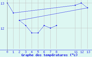 Courbe de tempratures pour la bouée 63058