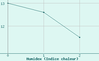 Courbe de l'humidex pour Schaerding