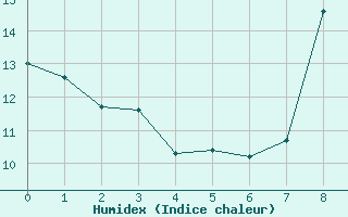 Courbe de l'humidex pour Montroy (17)