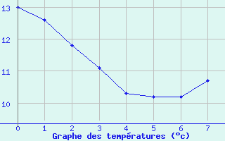 Courbe de tempratures pour Argentan (61)