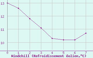 Courbe du refroidissement olien pour Argentan (61)