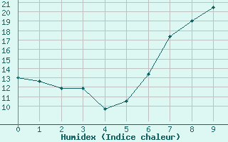 Courbe de l'humidex pour Engelberg