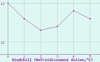 Courbe du refroidissement olien pour Boltenhagen