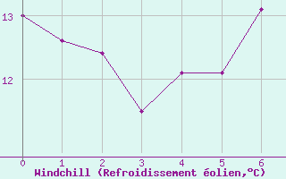 Courbe du refroidissement olien pour St Sebastian / Mariazell