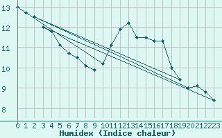 Courbe de l'humidex pour La Roche-sur-Yon (85)