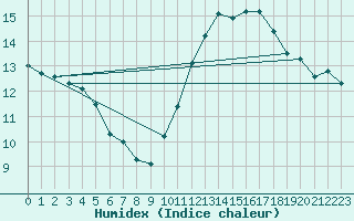 Courbe de l'humidex pour Saint-Martial-de-Vitaterne (17)