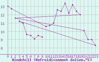 Courbe du refroidissement olien pour Montagnier, Bagnes