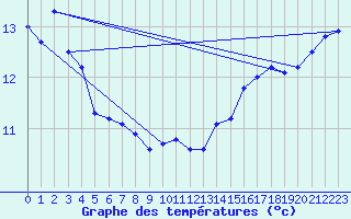 Courbe de tempratures pour Avril (54)