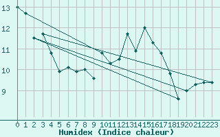 Courbe de l'humidex pour Valbella