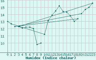 Courbe de l'humidex pour Ile Rousse (2B)