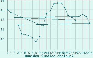 Courbe de l'humidex pour Sanary-sur-Mer (83)