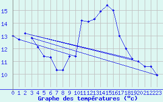 Courbe de tempratures pour Langres (52) 