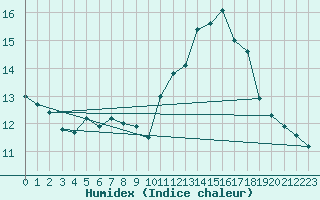 Courbe de l'humidex pour Mirepoix (09)