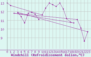 Courbe du refroidissement olien pour Ourouer (18)