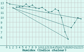 Courbe de l'humidex pour Calvi (2B)