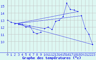 Courbe de tempratures pour Aubenas - Lanas (07)