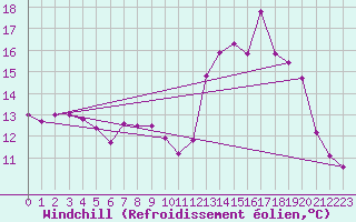 Courbe du refroidissement olien pour Saint-Brieuc (22)