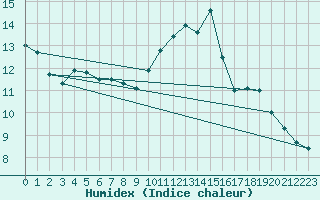 Courbe de l'humidex pour Laval (53)