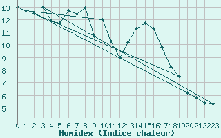 Courbe de l'humidex pour Milhostov