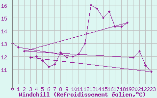 Courbe du refroidissement olien pour Brest (29)