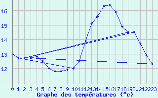 Courbe de tempratures pour Pointe de Chassiron (17)