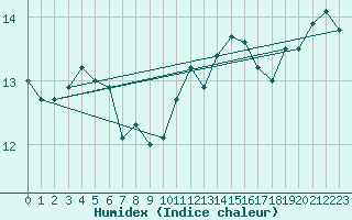 Courbe de l'humidex pour Chteaudun (28)