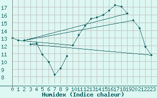 Courbe de l'humidex pour La Chapelle-Aubareil (24)