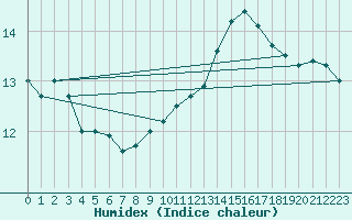 Courbe de l'humidex pour Paris - Montsouris (75)