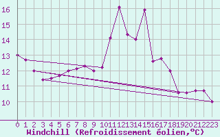 Courbe du refroidissement olien pour Saint-Martin-de-Fressengeas (24)