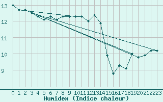 Courbe de l'humidex pour Isle Of Portland