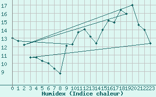 Courbe de l'humidex pour Cap Bar (66)