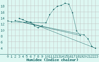 Courbe de l'humidex pour Troyes (10)