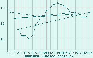 Courbe de l'humidex pour Berlin-Tempelhof
