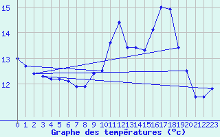 Courbe de tempratures pour Orlans (45)