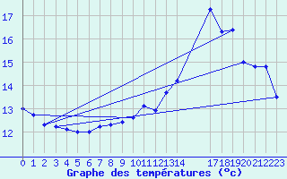 Courbe de tempratures pour Meyrignac-l