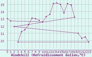 Courbe du refroidissement olien pour Les Martys (11)