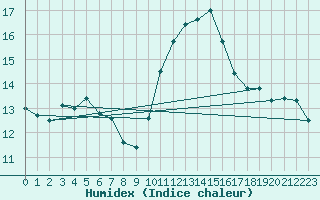 Courbe de l'humidex pour Ile Rousse (2B)