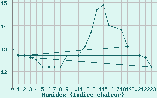 Courbe de l'humidex pour Beitem (Be)