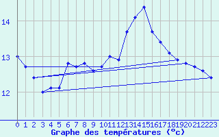 Courbe de tempratures pour Psi Wuerenlingen