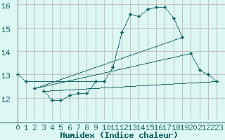 Courbe de l'humidex pour Brive-Laroche (19)