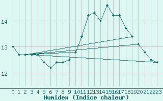 Courbe de l'humidex pour Quimper (29)