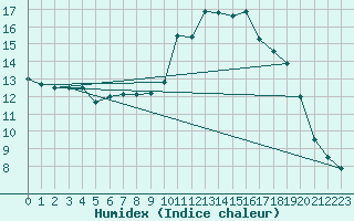 Courbe de l'humidex pour Aix-en-Provence (13)