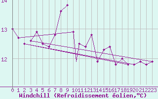 Courbe du refroidissement olien pour Culdrose