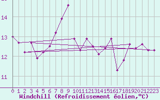 Courbe du refroidissement olien pour Falsterbo A