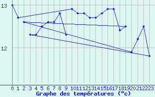 Courbe de tempratures pour Ile de Batz (29)