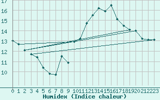 Courbe de l'humidex pour Locarno (Sw)