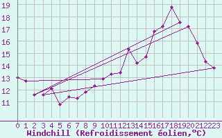 Courbe du refroidissement olien pour Neufchef (57)