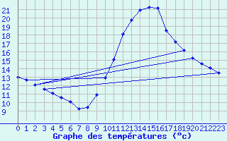 Courbe de tempratures pour Gurande (44)