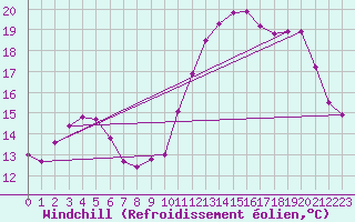 Courbe du refroidissement olien pour Orly (91)